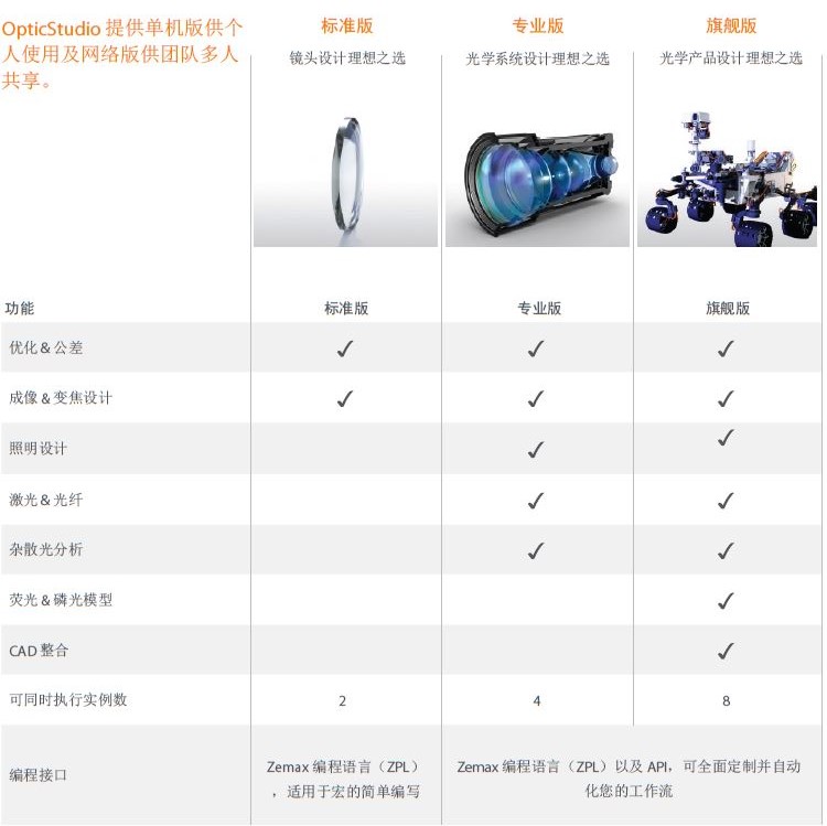 Zemax光學(xué)設(shè)計軟件OpticStudio